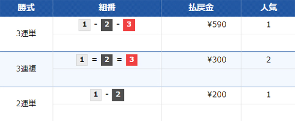 7/13（土）津12Rの配当結果