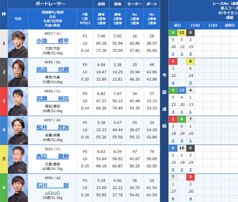 検証⑤ 7/6（土）常滑12R