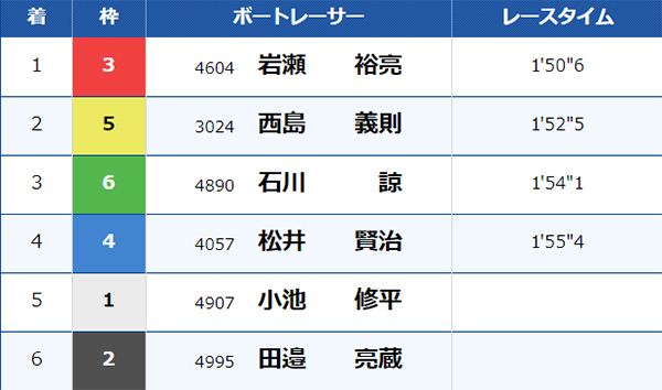 7/6（土）常滑12Rのレース結果