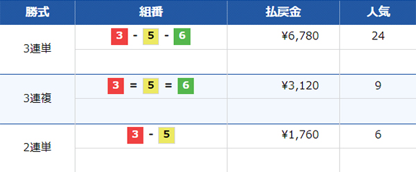 7/6（土）常滑12Rの配当結果