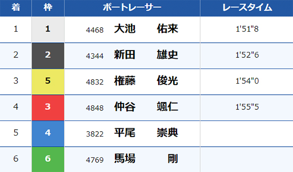 7/16（火）江戸川12Rのレース結果