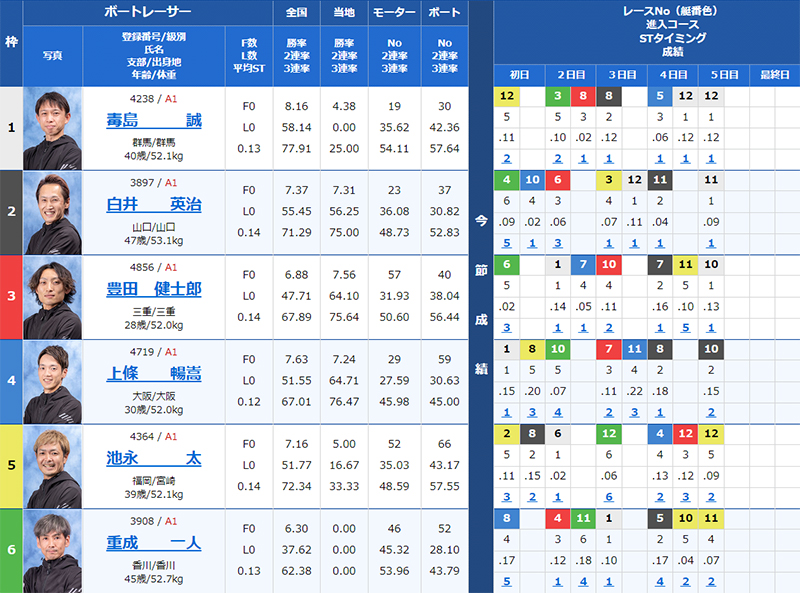 検証② 7/15（月）津12R