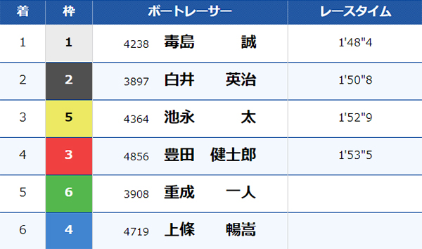 7/15（月）津12Rのレース結果