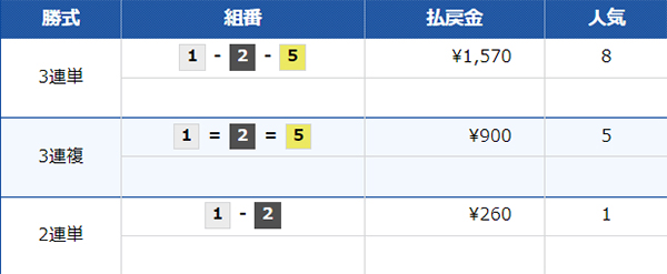 7/15（月）津12Rの配当結果