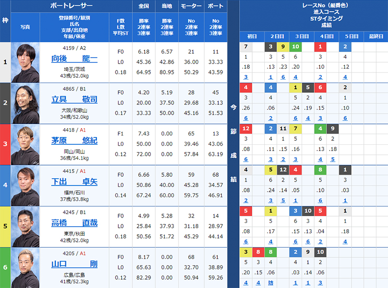 検証③ 7/14（日）津6R