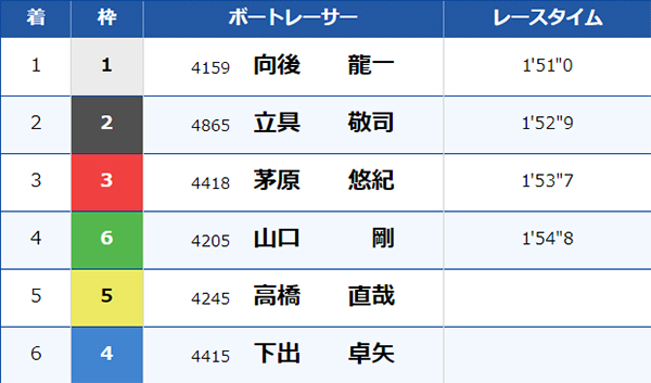 7/14（日）津6Rのレース結果